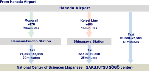 From Haneda Airport